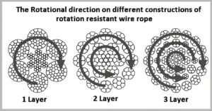 Non-Rotating Wire Rope - Aulone | High performance wire rope ...