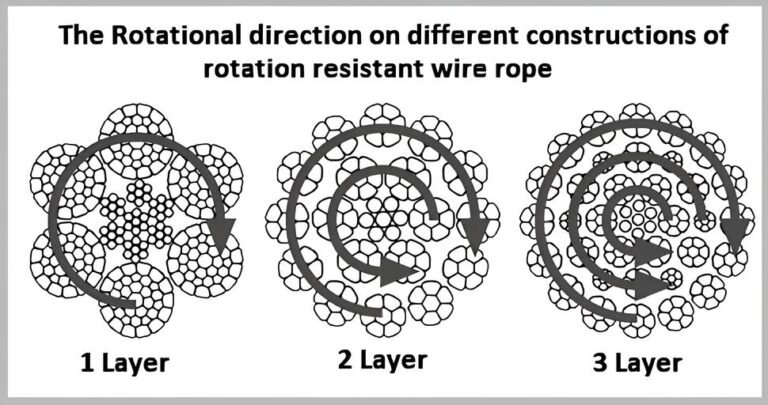 Non-Rotating Wire Rope - Aulone | High performance wire rope ...