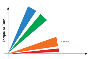 Diagram comparing torque build-up of a standard wire rope versus a rotation-resistant 35WXK7 rope under single-line load